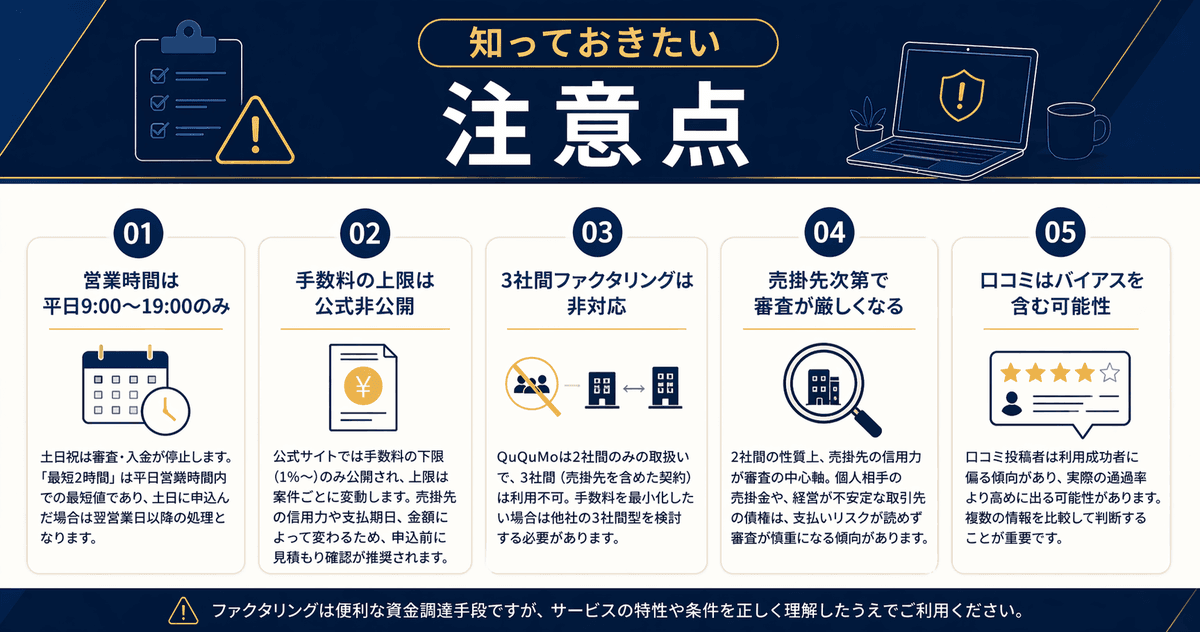QuQuMoの注意点5項目：営業時間平日のみ/手数料上限非公開/3社間非対応/売掛先次第で審査厳格/口コミバイアス