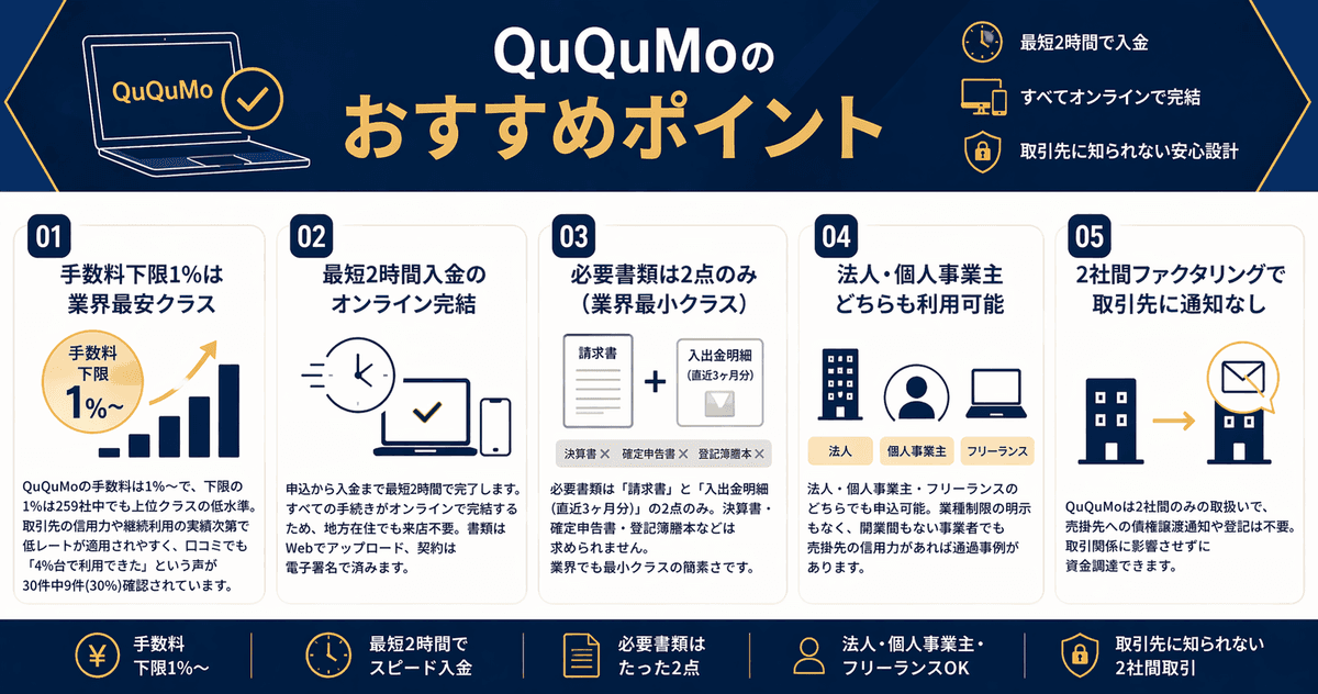 QuQuMoのおすすめポイント5項目：手数料下限1%/最短2時間入金/必要書類2点/法人・個人事業主対応/2社間で取引先通知なし