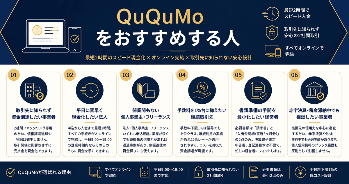 QuQuMoをおすすめする人6項目：取引先通知なし/平日スピード入金/開業間もない個人事業主/手数料1%台/書類最小化/赤字・税金滞納中
