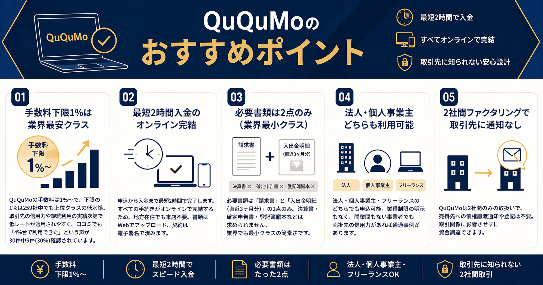 QuQuMoのおすすめポイント5項目:手数料下限1%/最短2時間入金/必要書類2点/法人・個人事業主対応/2社間で取引先通知なし