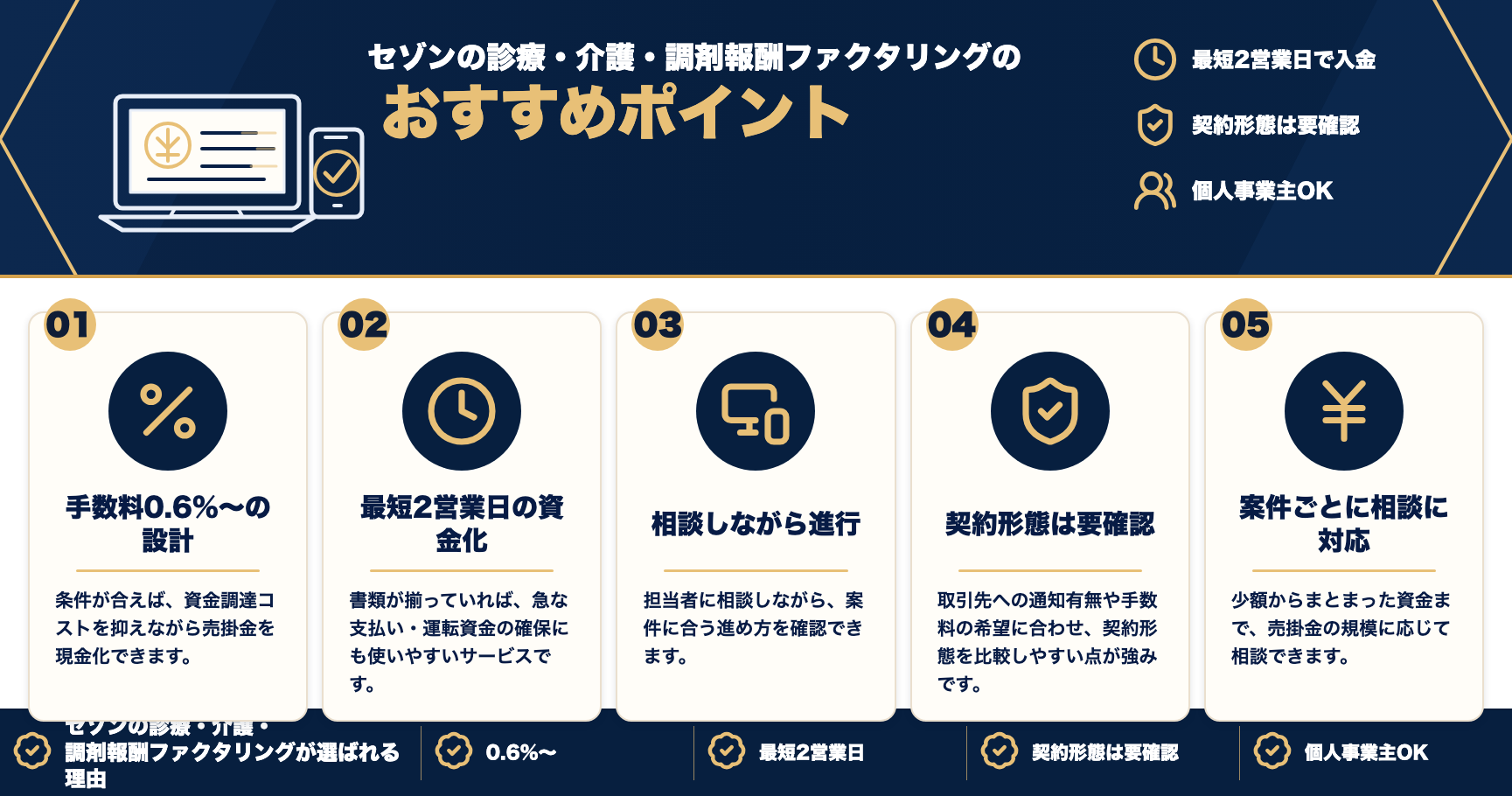 セゾンの診療・介護・調剤報酬ファクタリングのおすすめポイントをまとめた図解