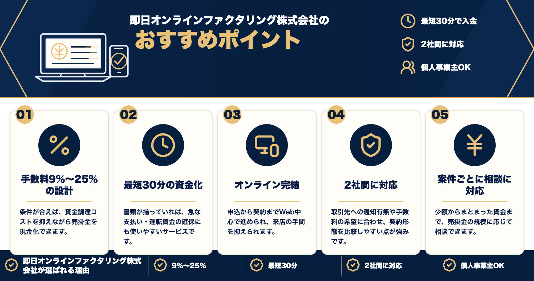 即日オンラインファクタリング株式会社のおすすめポイントをまとめた図解